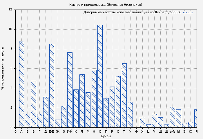 Диаграма использования букв книги № 630366: Кактус и пришельцы… (Вячеслав Низеньков)