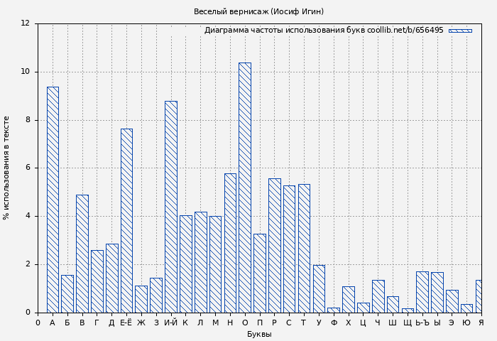 Диаграма использования букв книги № 656495: Веселый вернисаж (Иосиф Игин)