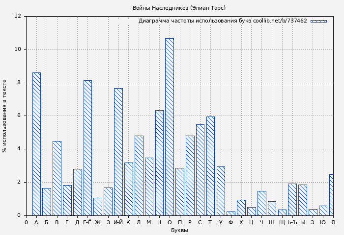 Диаграма использования букв книги № 737462: Войны Наследников (Элиан Тарс)