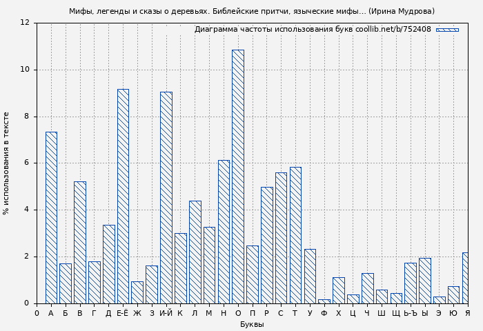Диаграма использования букв книги № 752408: Мифы, легенды и сказы о деревьях (Ирина Мудрова)