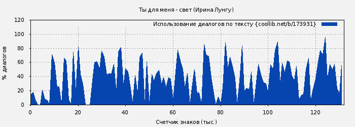 Использование диалогов по тексту книги № 173931: Ты для меня - свет (Ирина Лунгу)