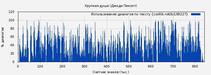 Использование диалогов по тексту книги № 188227: Хрупкая душа (Джоди Пиколт)