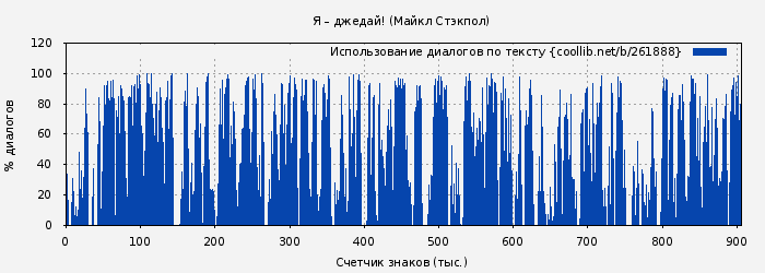 Использование диалогов по тексту книги № 261888: Я – джедай! (Майкл Стэкпол)