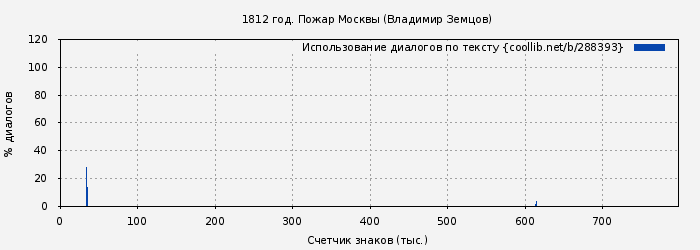 Использование диалогов по тексту книги № 288393: 1812 год. Пожар Москвы (Владимир Земцов)