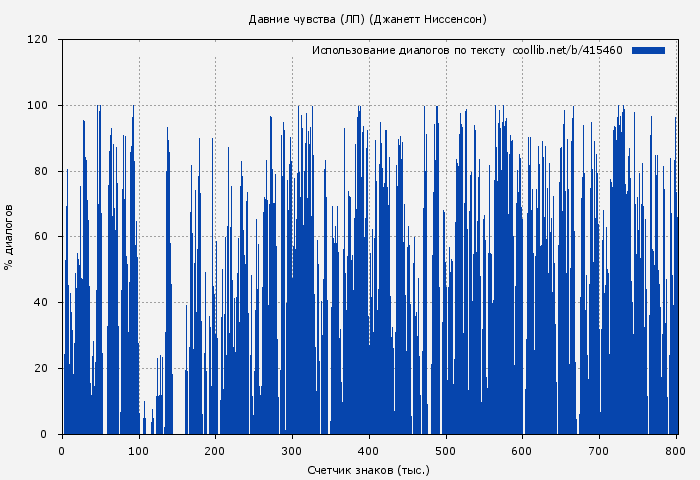 Использование диалогов по тексту книги № 415460: Давние чувства (ЛП) (Джанет Ниссенсон)
