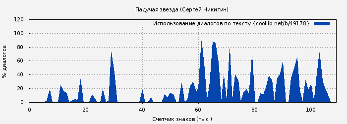 Использование диалогов по тексту книги № 49178: Падучая звезда (Сергей Никитин)