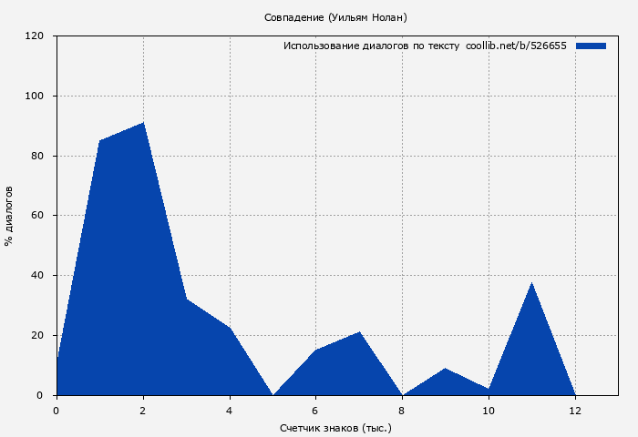Использование диалогов по тексту книги № 526655: Совпадение (Уильям Нолан)
