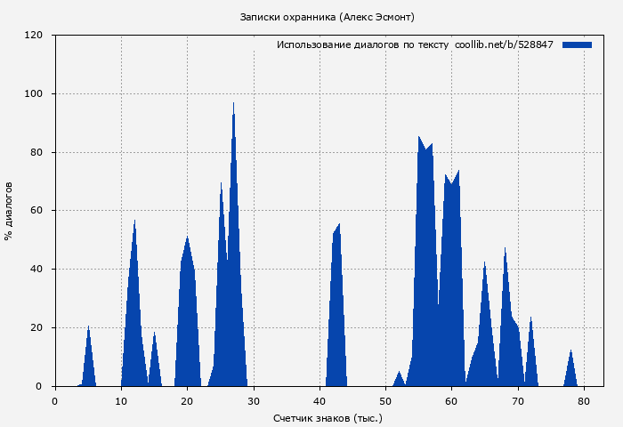 Использование диалогов по тексту книги № 528847: Записки охранника (Алекс Эсмонт)