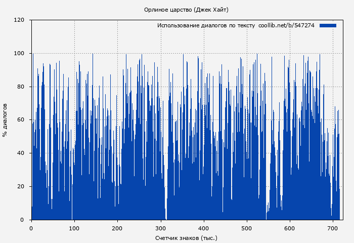 Использование диалогов по тексту книги № 547274: Орлиное царство (Джек Хайт)