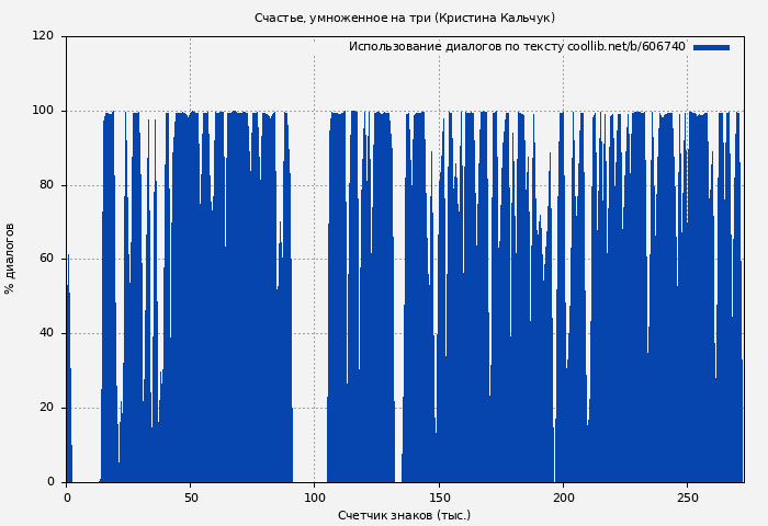 Использование диалогов по тексту книги № 606740: Счастье, умноженное на три (Кристина Кальчук)