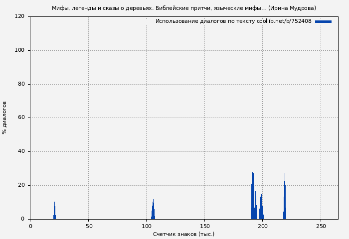 Использование диалогов по тексту книги № 752408: Мифы, легенды и сказы о деревьях (Ирина Мудрова)