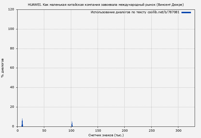 Использование диалогов по тексту книги № 787081: HUAWEI. Как маленькая китайская компания завоевала международный рынок (Винсент Дюкре)