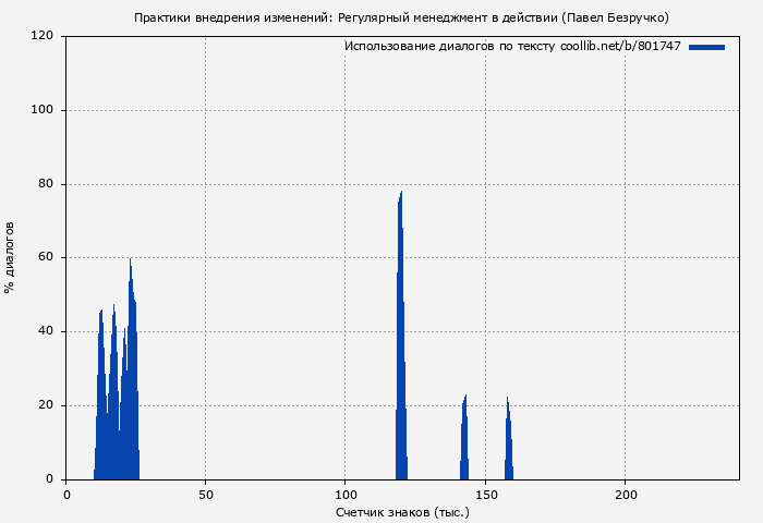 Использование диалогов по тексту книги № 801747: Практики внедрения изменений: Регулярный менеджмент в действии (Павел Безручко)