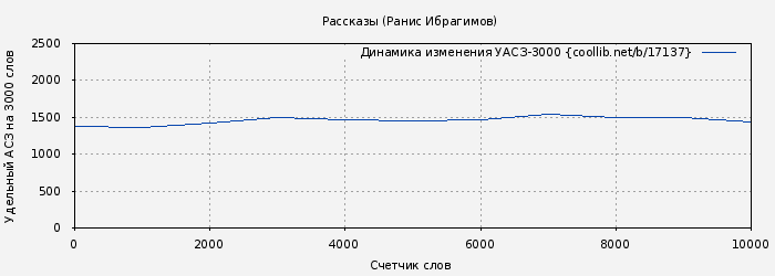 Удельный АСЗ-3000 книги № 17137: Рассказы (Ранис Ибрагимов)