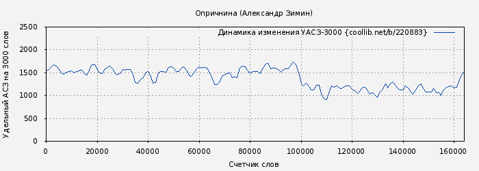 Удельный АСЗ-3000 книги № 220883: Опричнина (Александр Зимин)