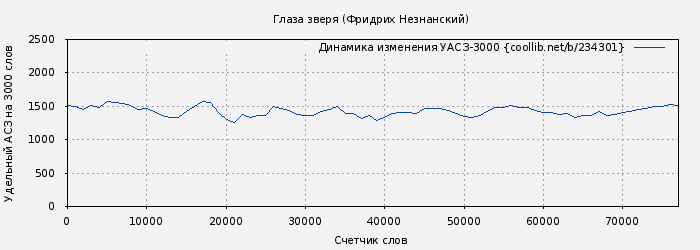Удельный АСЗ-3000 книги № 234301: Глаза зверя (Фридрих Незнанский)