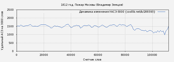 Удельный АСЗ-3000 книги № 288393: 1812 год. Пожар Москвы (Владимир Земцов)