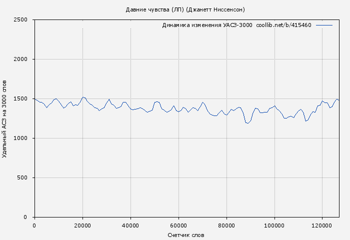 Удельный АСЗ-3000 книги № 415460: Давние чувства (ЛП) (Джанет Ниссенсон)