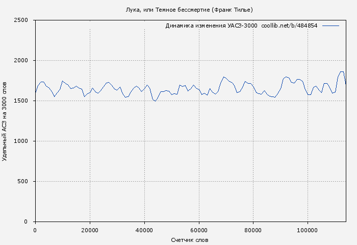 Удельный АСЗ-3000 книги № 484854: Лука, или Темное бессмертие (Франк Тилье)