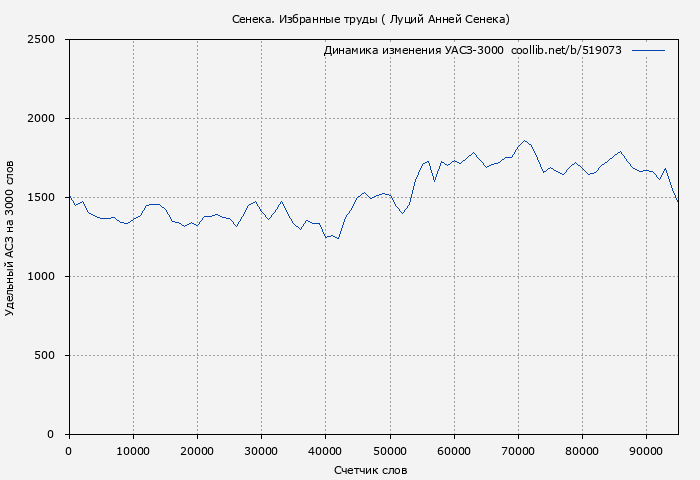 Удельный АСЗ-3000 книги № 519073: Сенека. Избранные труды ( Луций Анней Сенека)