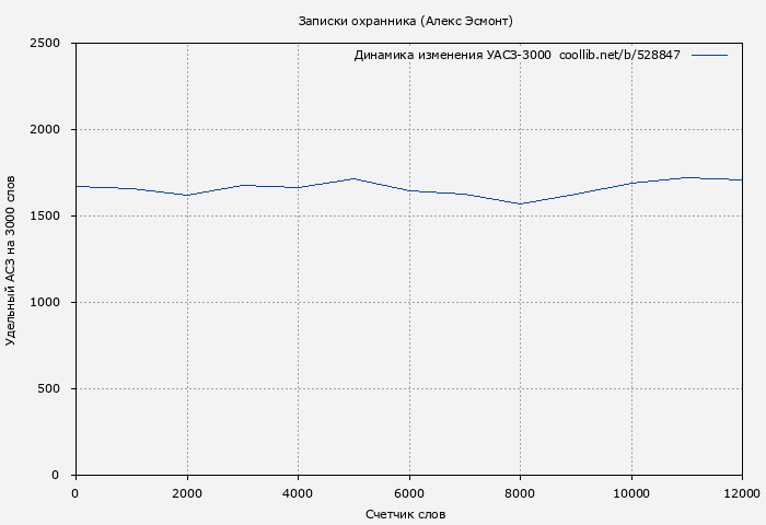 Удельный АСЗ-3000 книги № 528847: Записки охранника (Алекс Эсмонт)