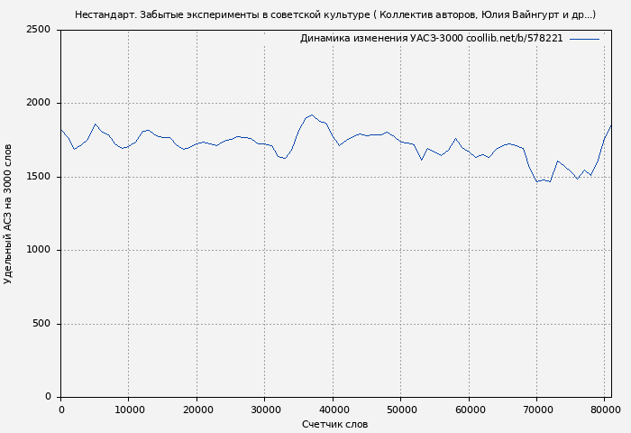 Удельный АСЗ-3000 книги № 578221: Нестандарт. Забытые эксперименты в советской культуре ( Коллектив авторов)