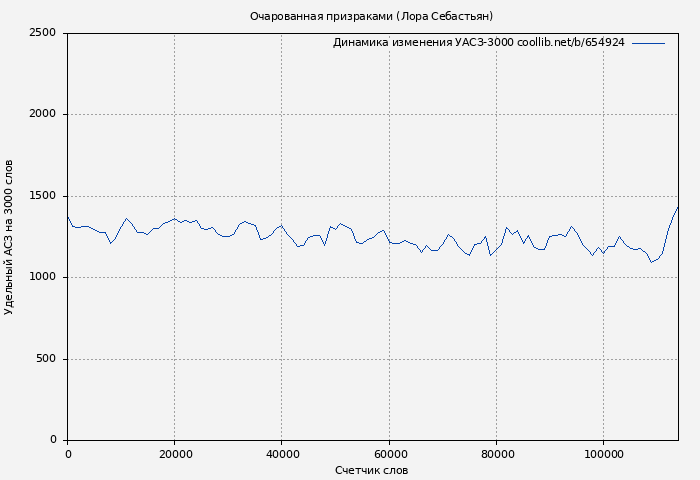 Удельный АСЗ-3000 книги № 654924: Очарованная призраками (Лора Себастьян)