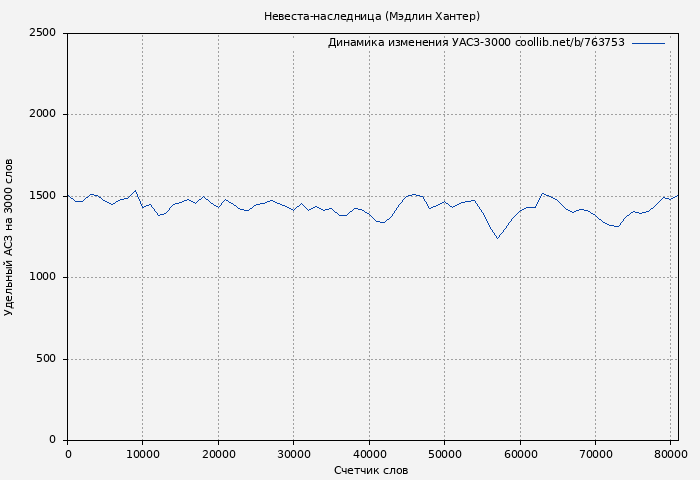 Удельный АСЗ-3000 книги № 763753: Невеста-наследница (Мэдлин Хантер)