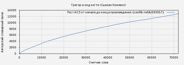 Рост АСЗ книги № 269557: Грегор и код когтя (Сьюзен Коллинз)