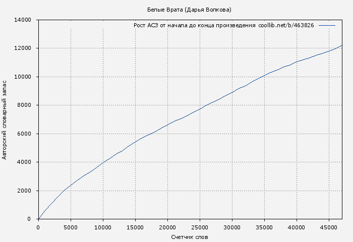 Рост АСЗ книги № 463826: Белые Врата (Дарья Волкова)