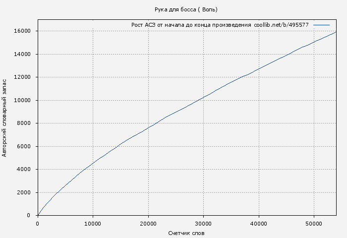 Рост АСЗ книги № 495577: Рука для босса ( Воль)