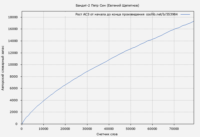 Рост АСЗ книги № 553984: Бандит-2 Петр Син (Евгений Щепетнов)