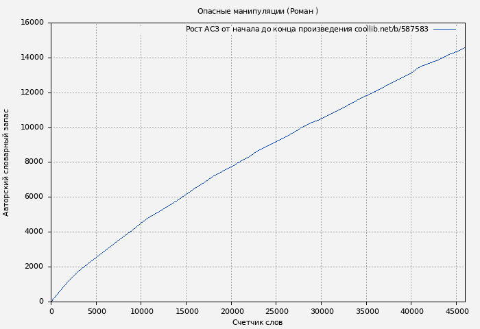 Рост АСЗ книги № 587583: Опасные манипуляции (Роман Путилов)