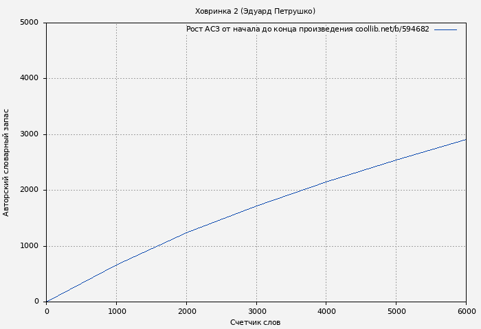 Рост АСЗ книги № 594682: Ховринка 2 (Эдуард Петрушко)