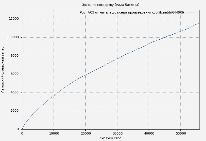 Рост АСЗ книги № 644906: Зверь по соседству (Алла Биглова)