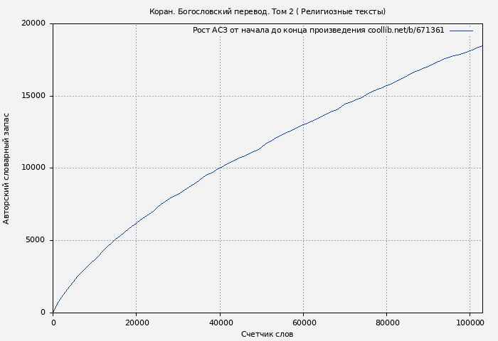 Рост АСЗ книги № 671361: Коран. Богословский перевод. Том 2 ( Религиозные тексты)