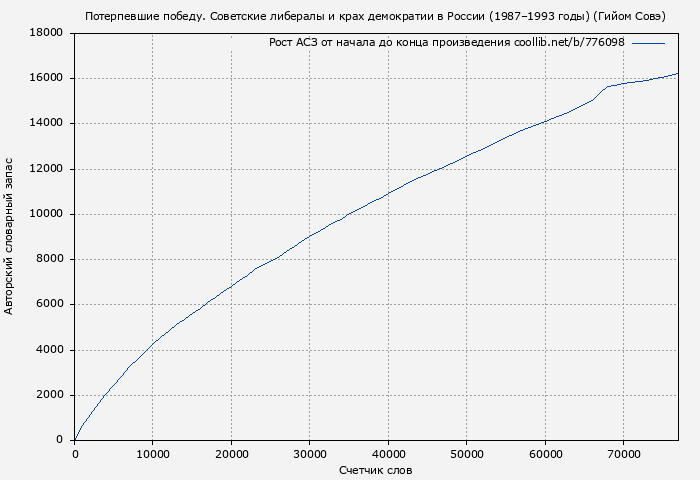 Рост АСЗ книги № 776098: Потерпевшие победу. Советские либералы и крах демократии в России (1987–1993 годы) (Гийом Совэ)