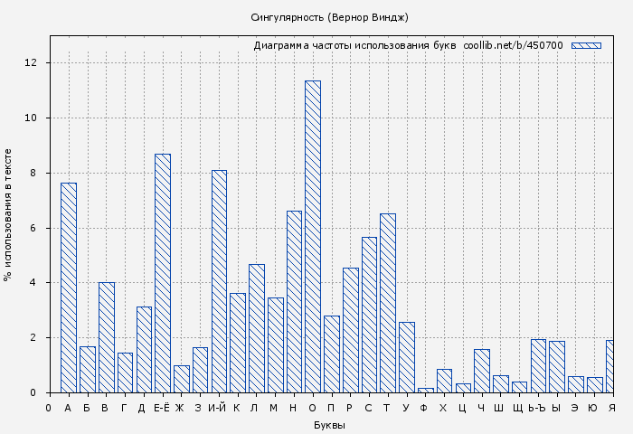 Диаграма использования букв книги № 450700: Сингулярность (Вернор Виндж)