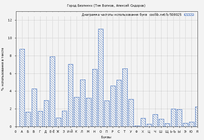 Диаграма использования букв книги № 508025: Город Безликих (Тим Волков)