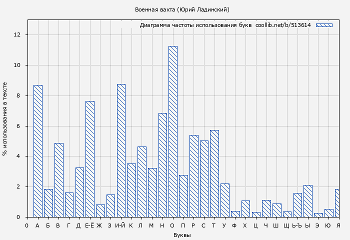 Диаграма использования букв книги № 513614: Военная вахта (Юрий Ладинский)