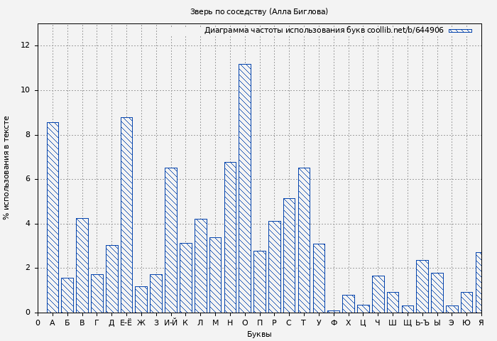 Диаграма использования букв книги № 644906: Зверь по соседству (Алла Биглова)