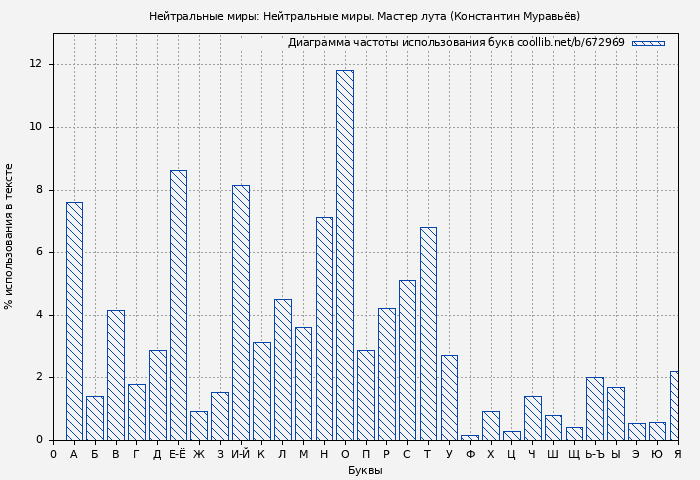 Диаграма использования букв книги № 672969: Нейтральные миры: Нейтральные миры. Мастер лута (Константин Муравьёв)