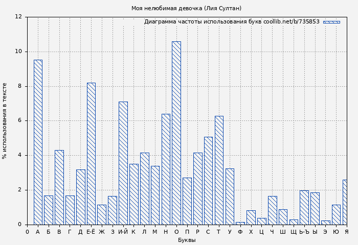 Диаграма использования букв книги № 735853: Моя нелюбимая девочка (Лия Султан)
