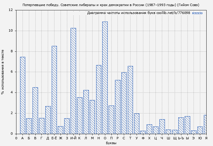 Диаграма использования букв книги № 776098: Потерпевшие победу. Советские либералы и крах демократии в России (1987–1993 годы) (Гийом Совэ)