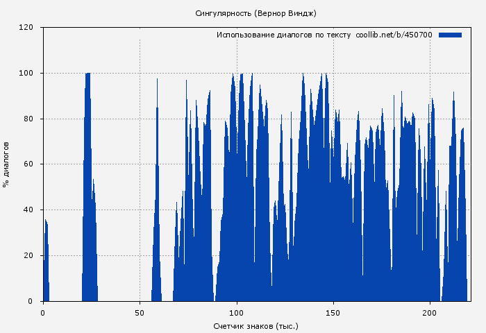 Использование диалогов по тексту книги № 450700: Сингулярность (Вернор Виндж)