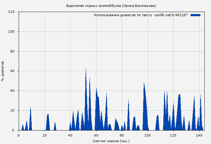 Использование диалогов по тексту книги № 451187: Водителям горных троллейбусов (Ирина Василькова)