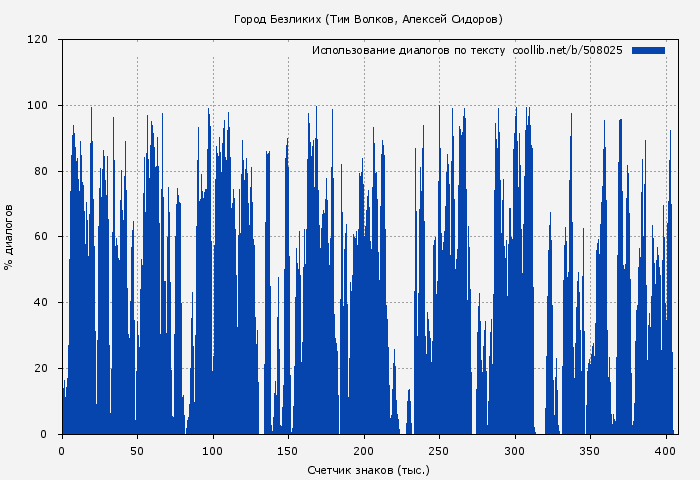 Использование диалогов по тексту книги № 508025: Город Безликих (Тим Волков)