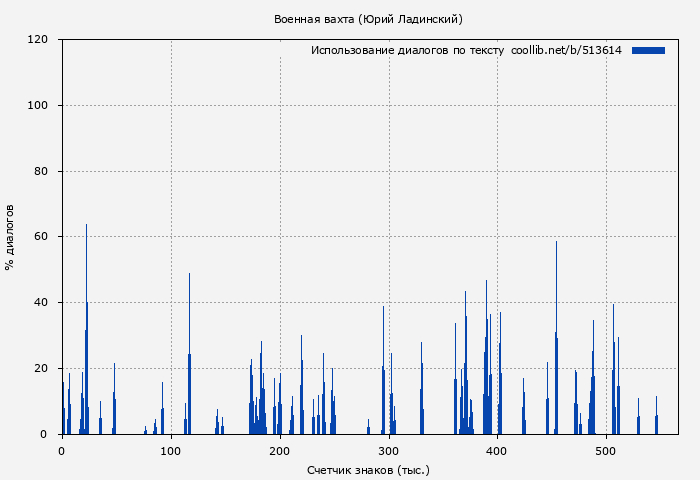 Использование диалогов по тексту книги № 513614: Военная вахта (Юрий Ладинский)
