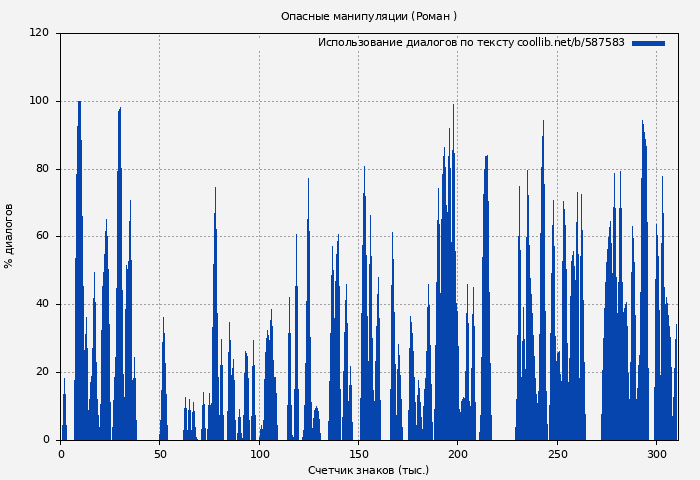 Использование диалогов по тексту книги № 587583: Опасные манипуляции (Роман Путилов)