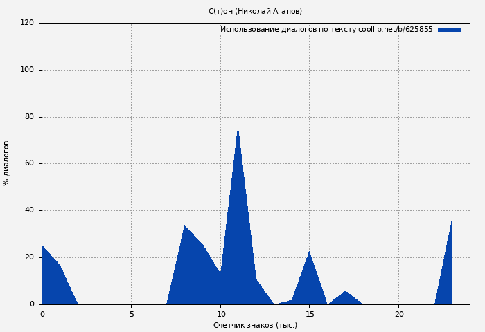 Использование диалогов по тексту книги № 625855: С(т)он (Николай Агапов)